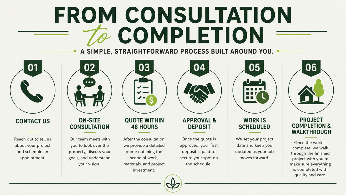 Beasley Landscaping consultation to completion process for outdoor projects in Augusta, Evans, and the CSRA